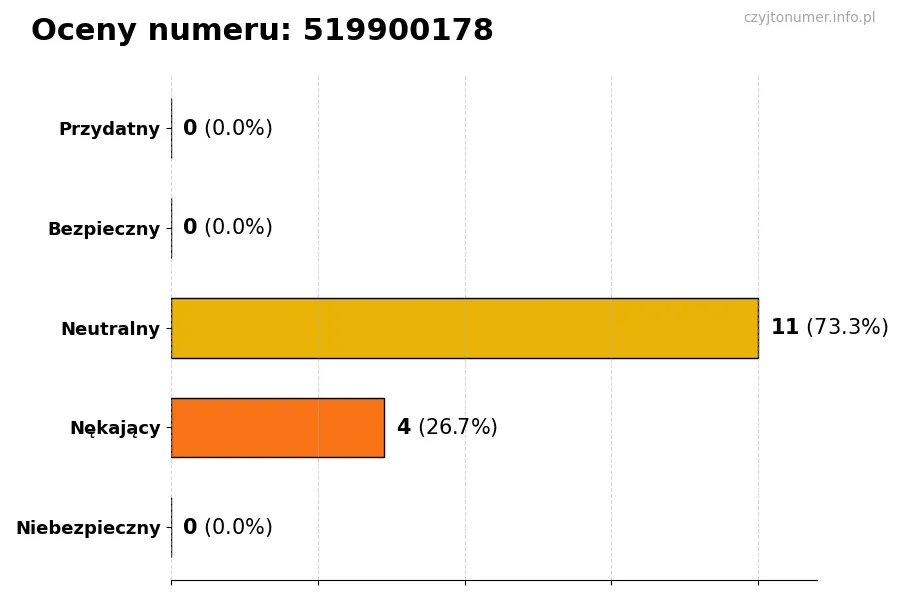 Wykres przedstawiający oceny użytkowników w skali 1-5 dla numeru 519900178