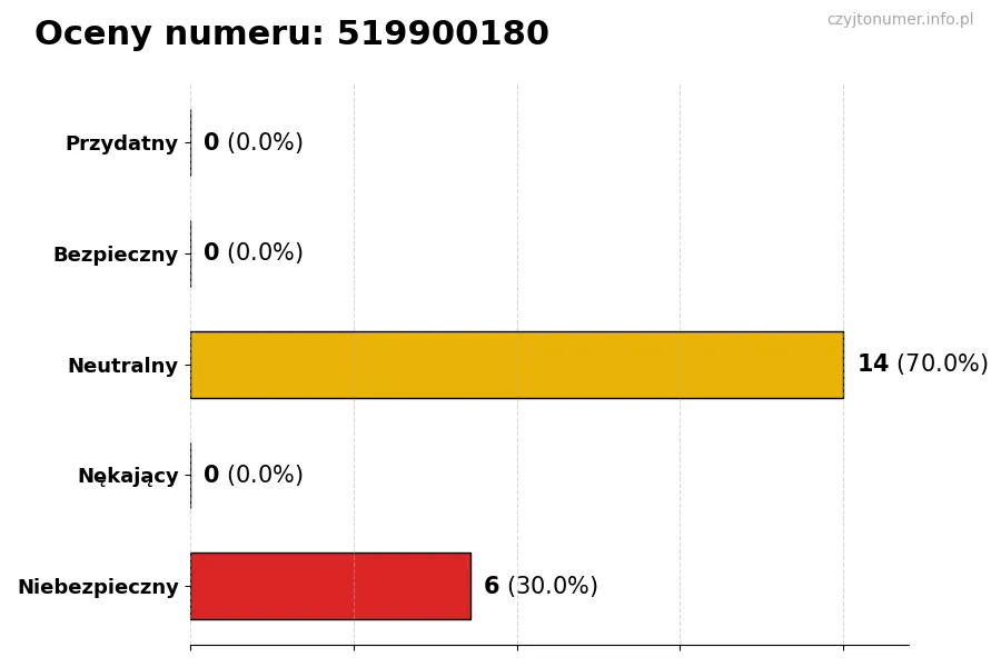 Wykres przedstawiający oceny użytkowników w skali 1-5 dla numeru 519900180