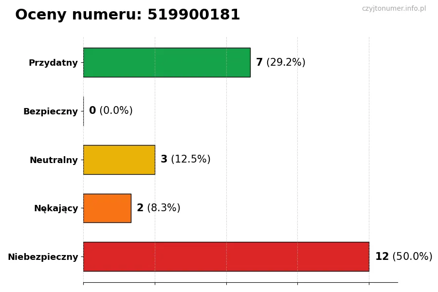 Wykres przedstawiający oceny użytkowników w skali 1-5 dla numeru 519900181