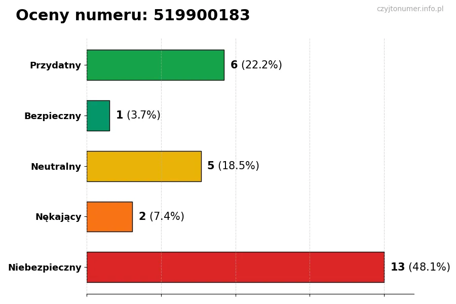 Wykres przedstawiający oceny użytkowników w skali 1-5 dla numeru 519900183