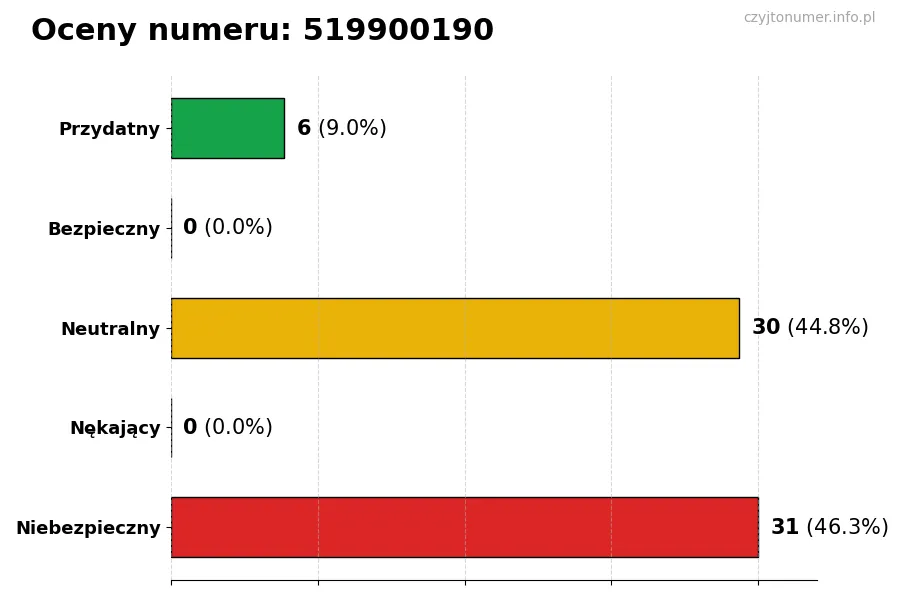 Wykres przedstawiający oceny użytkowników w skali 1-5 dla numeru 519900190
