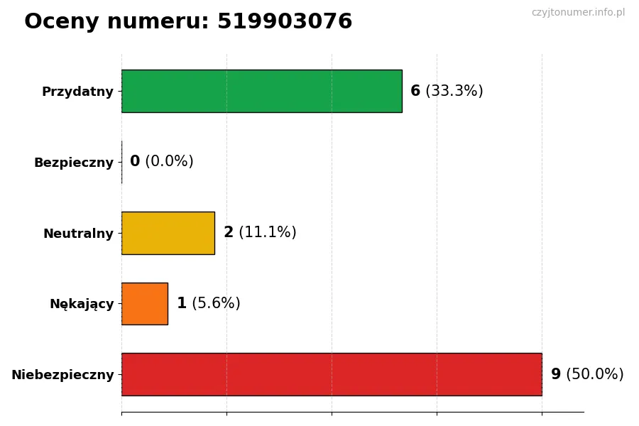 Wykres przedstawiający oceny użytkowników w skali 1-5 dla numeru 519903076