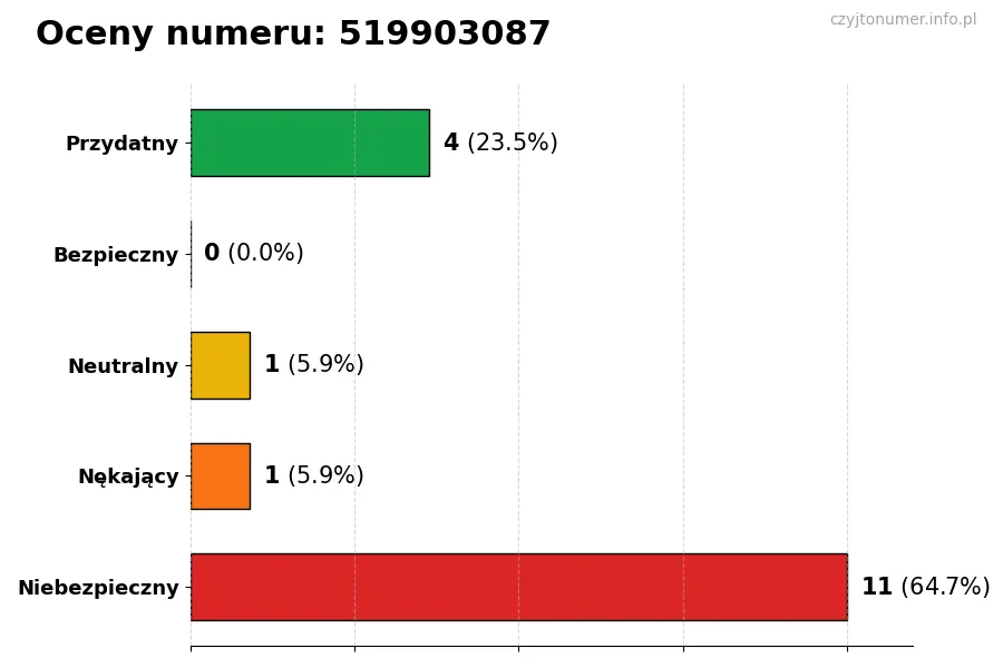 Wykres przedstawiający oceny użytkowników w skali 1-5 dla numeru 519903087