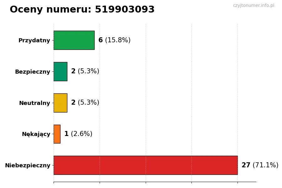Wykres przedstawiający oceny użytkowników w skali 1-5 dla numeru 519903093