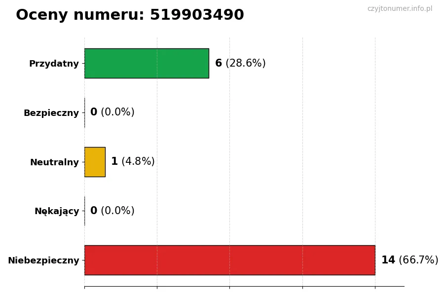 Wykres przedstawiający oceny użytkowników w skali 1-5 dla numeru 519903490