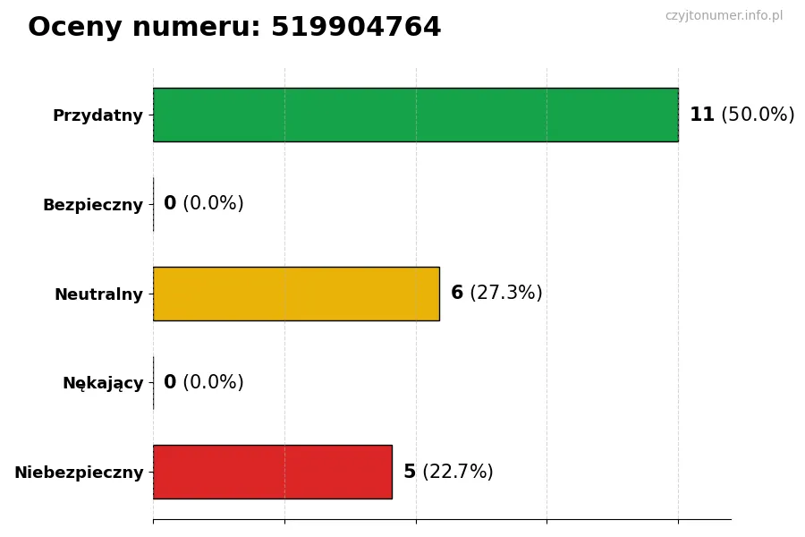 Wykres przedstawiający oceny użytkowników w skali 1-5 dla numeru 519904764