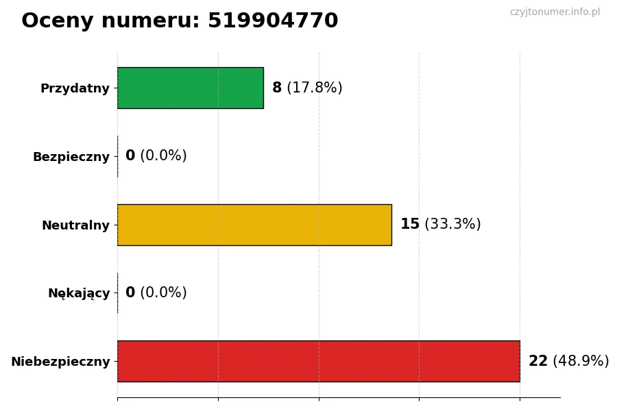 Wykres przedstawiający oceny użytkowników w skali 1-5 dla numeru 519904770