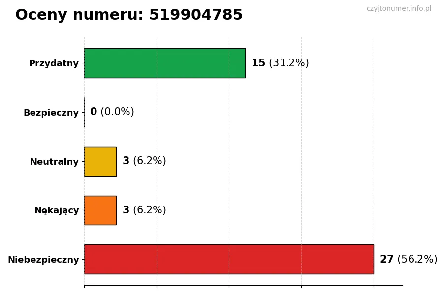 Wykres przedstawiający oceny użytkowników w skali 1-5 dla numeru 519904785