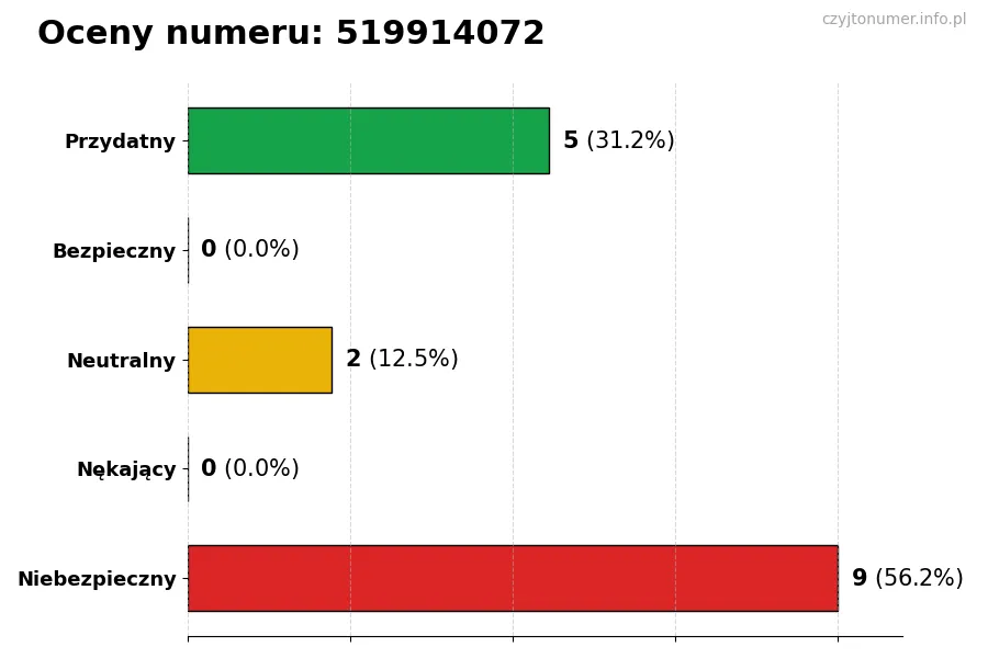 Wykres przedstawiający oceny użytkowników w skali 1-5 dla numeru 519914072