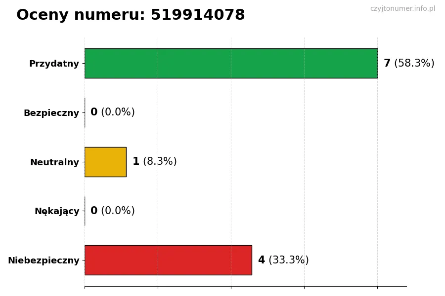 Wykres przedstawiający oceny użytkowników w skali 1-5 dla numeru 519914078