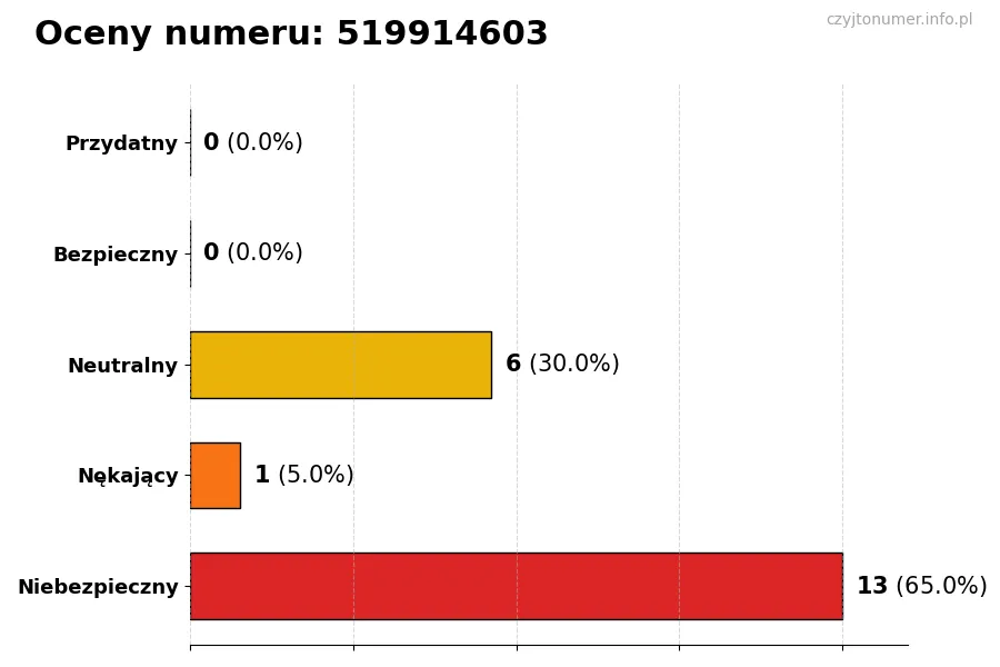 Wykres przedstawiający oceny użytkowników w skali 1-5 dla numeru 519914603