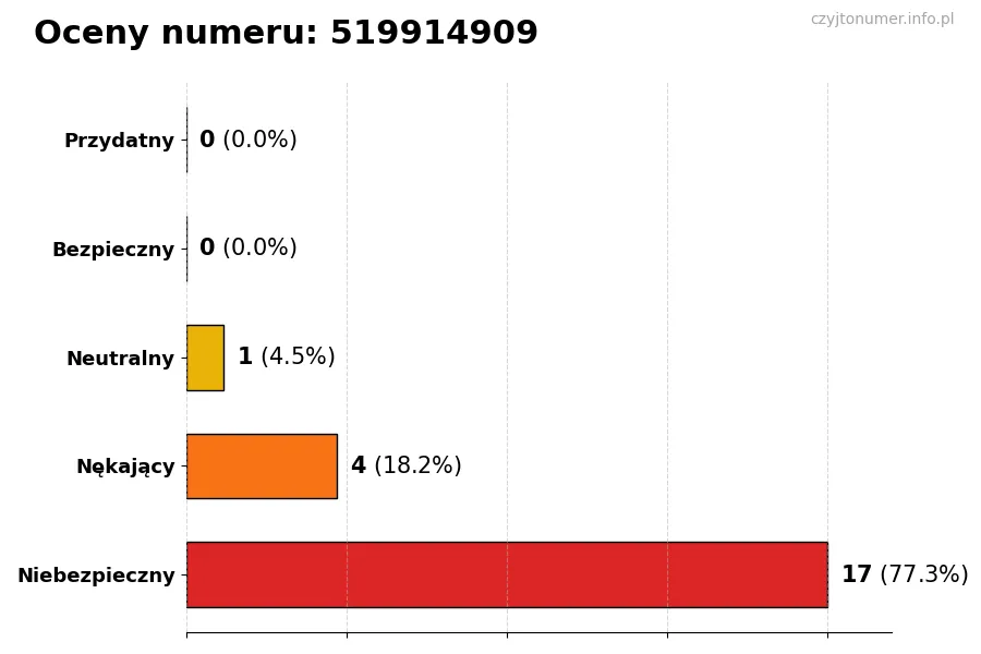 Wykres przedstawiający oceny użytkowników w skali 1-5 dla numeru 519914909
