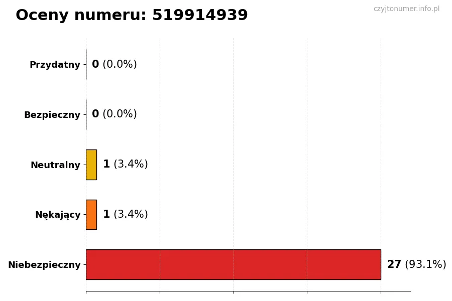 Wykres przedstawiający oceny użytkowników w skali 1-5 dla numeru 519914939