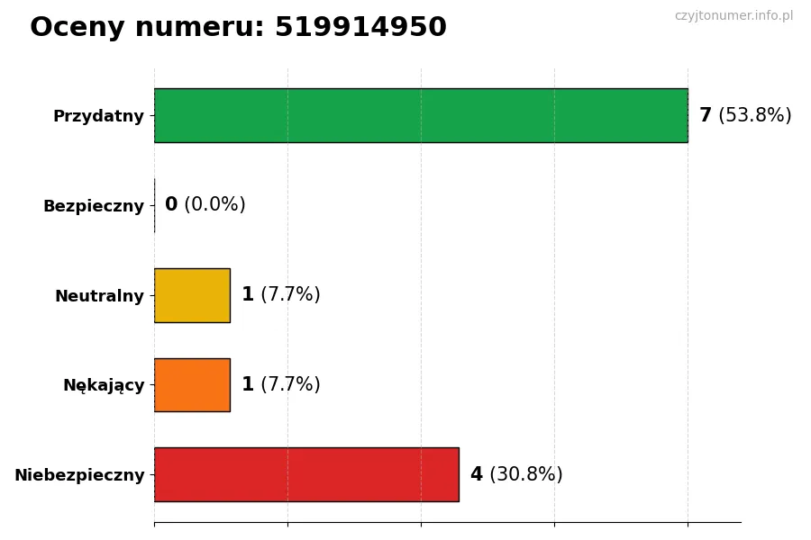 Wykres przedstawiający oceny użytkowników w skali 1-5 dla numeru 519914950