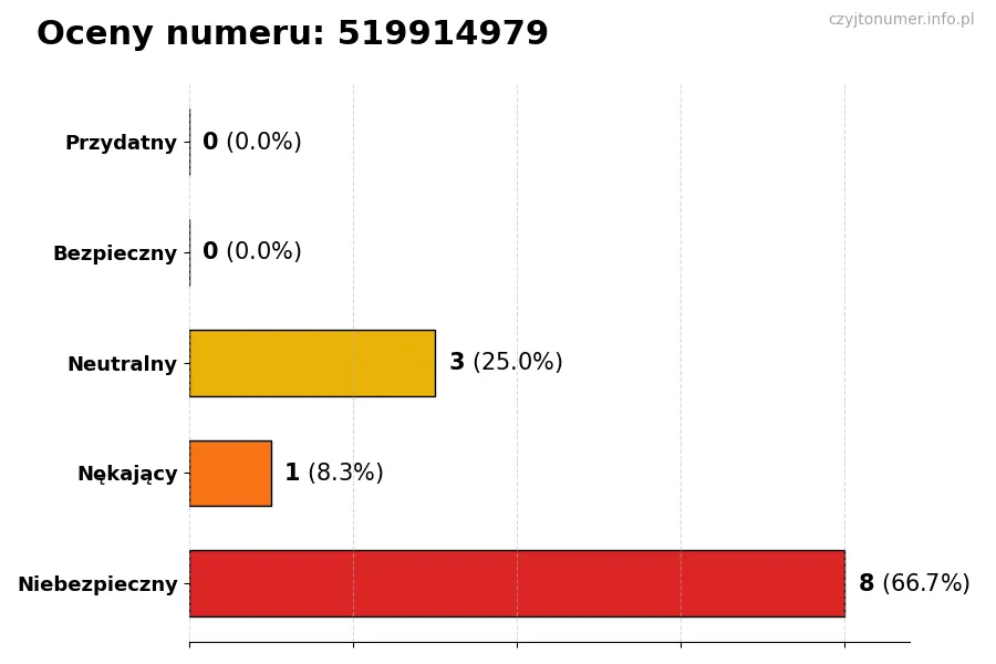 Wykres przedstawiający oceny użytkowników w skali 1-5 dla numeru 519914979