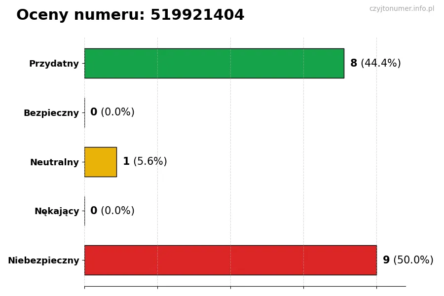 Wykres przedstawiający oceny użytkowników w skali 1-5 dla numeru 519921404