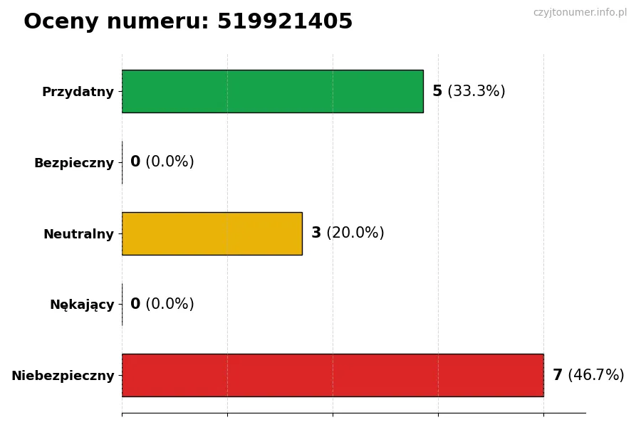 Wykres przedstawiający oceny użytkowników w skali 1-5 dla numeru 519921405