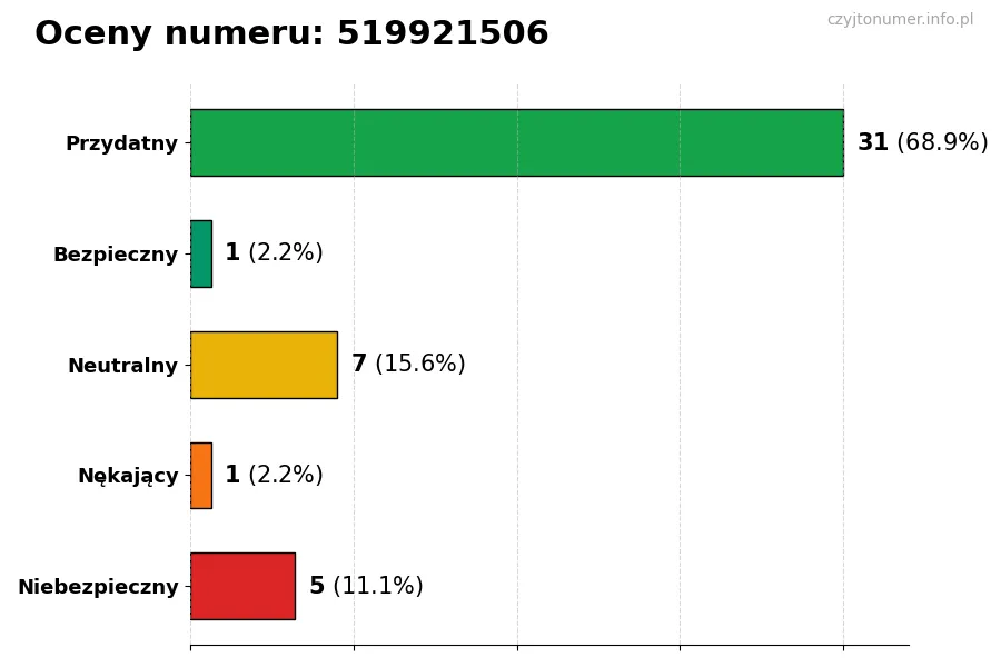 Wykres przedstawiający oceny użytkowników w skali 1-5 dla numeru 519921506