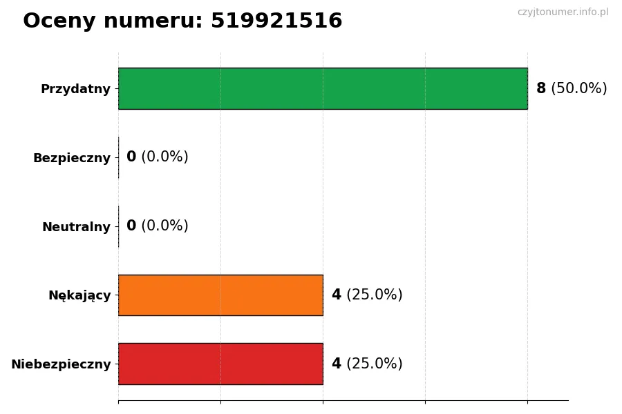 Wykres przedstawiający oceny użytkowników w skali 1-5 dla numeru 519921516