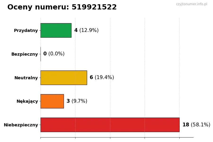 Wykres przedstawiający oceny użytkowników w skali 1-5 dla numeru 519921522