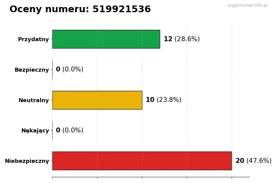 Wykres przedstawiający oceny użytkowników w skali 1-5 dla numeru 519921536