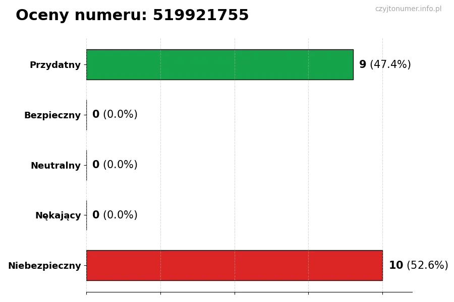 Wykres przedstawiający oceny użytkowników w skali 1-5 dla numeru 519921755