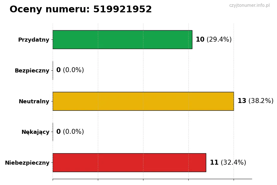Wykres przedstawiający oceny użytkowników w skali 1-5 dla numeru 519921952