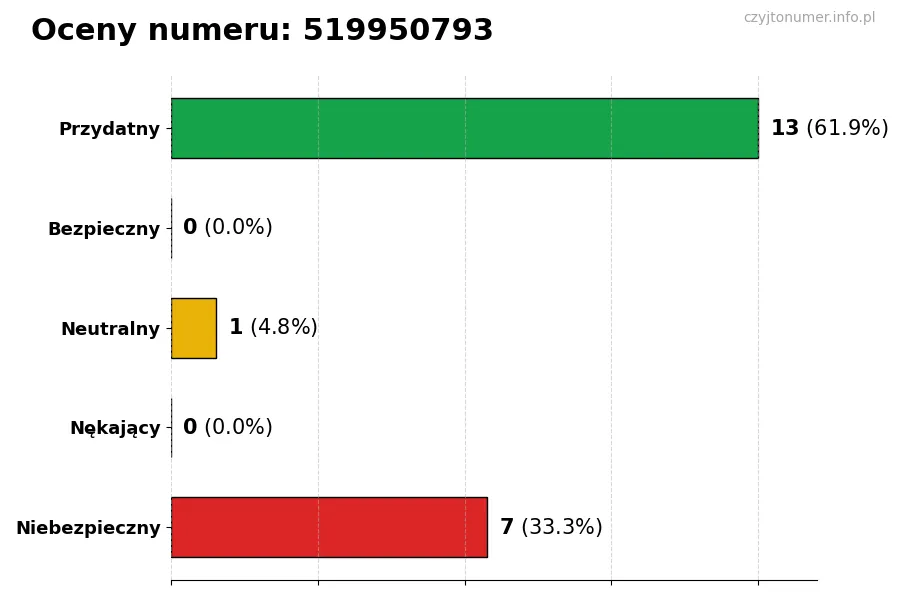 Wykres przedstawiający oceny użytkowników w skali 1-5 dla numeru 519950793