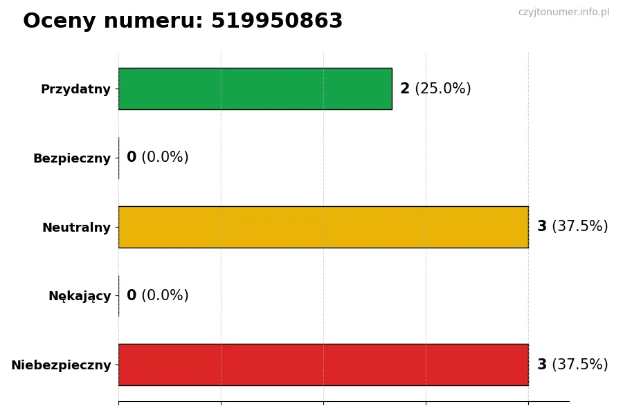 Wykres przedstawiający oceny użytkowników w skali 1-5 dla numeru 519950863