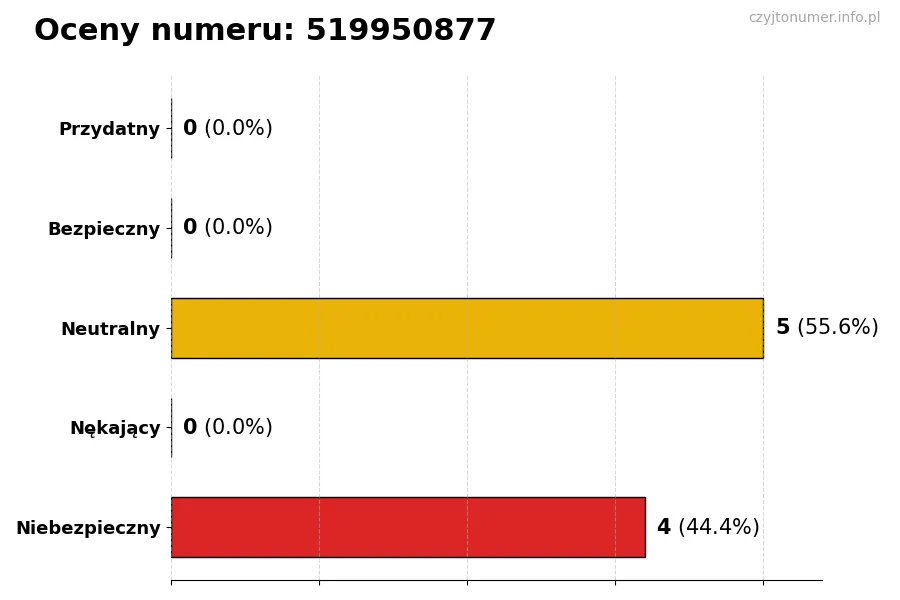 Wykres przedstawiający oceny użytkowników w skali 1-5 dla numeru 519950877