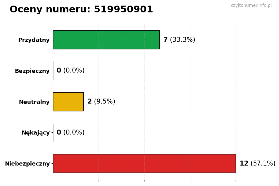 Wykres przedstawiający oceny użytkowników w skali 1-5 dla numeru 519950901