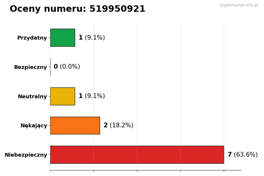 Wykres przedstawiający oceny użytkowników w skali 1-5 dla numeru 519950921