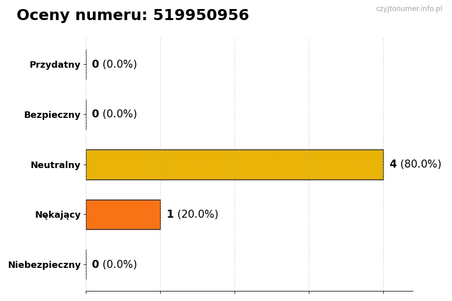 Wykres przedstawiający oceny użytkowników w skali 1-5 dla numeru 519950956