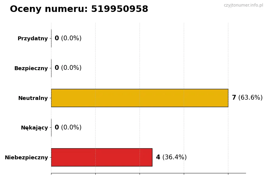 Wykres przedstawiający oceny użytkowników w skali 1-5 dla numeru 519950958
