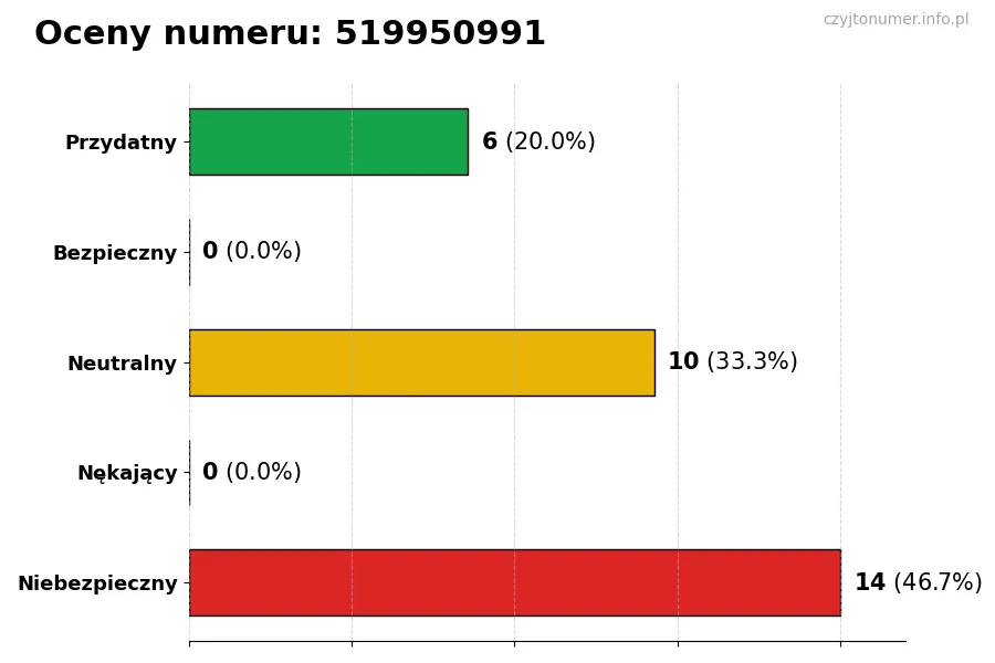 Wykres przedstawiający oceny użytkowników w skali 1-5 dla numeru 519950991