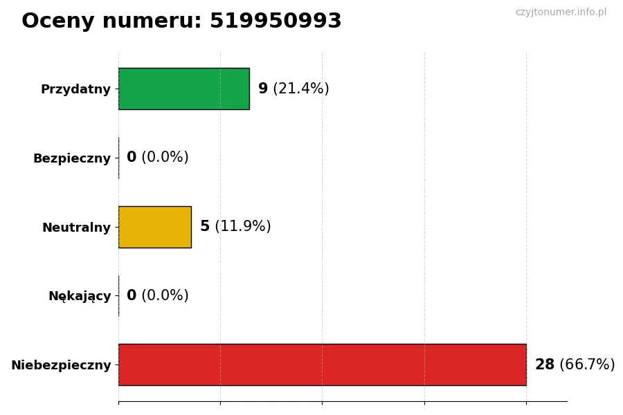 Wykres przedstawiający oceny użytkowników w skali 1-5 dla numeru 519950993