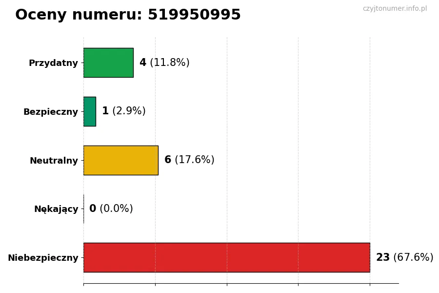 Wykres przedstawiający oceny użytkowników w skali 1-5 dla numeru 519950995