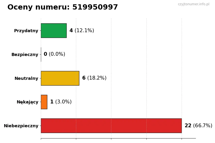 Wykres przedstawiający oceny użytkowników w skali 1-5 dla numeru 519950997