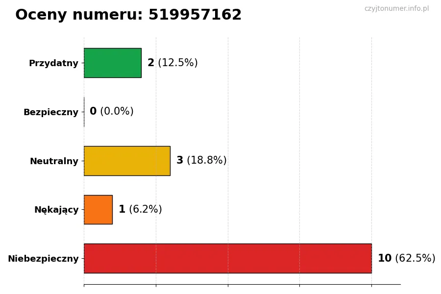 Wykres przedstawiający oceny użytkowników w skali 1-5 dla numeru 519957162
