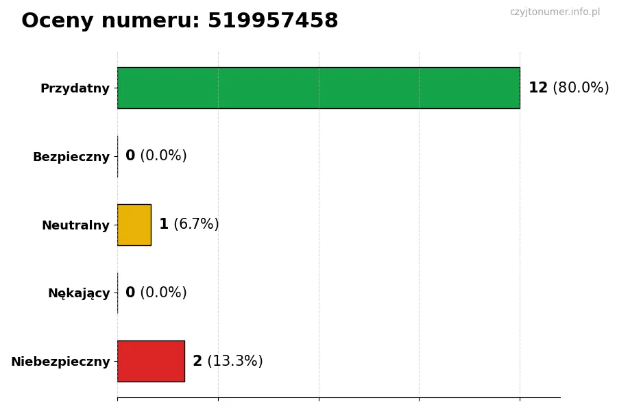 Wykres przedstawiający oceny użytkowników w skali 1-5 dla numeru 519957458