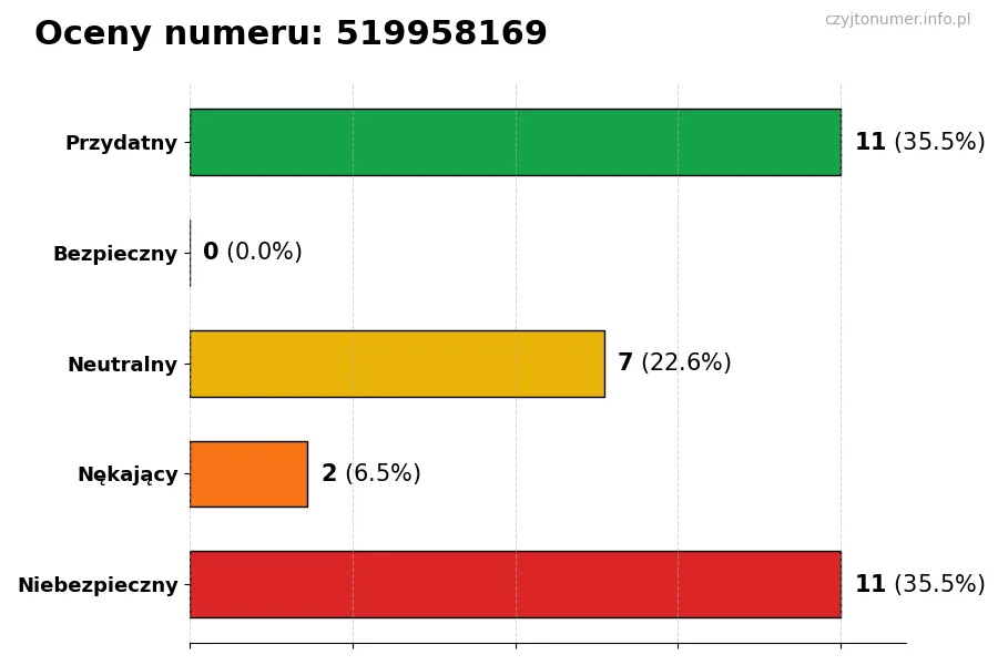 Wykres przedstawiający oceny użytkowników w skali 1-5 dla numeru 519958169