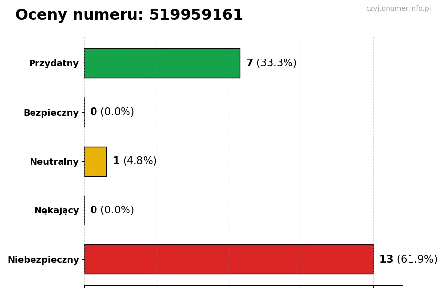 Wykres przedstawiający oceny użytkowników w skali 1-5 dla numeru 519959161