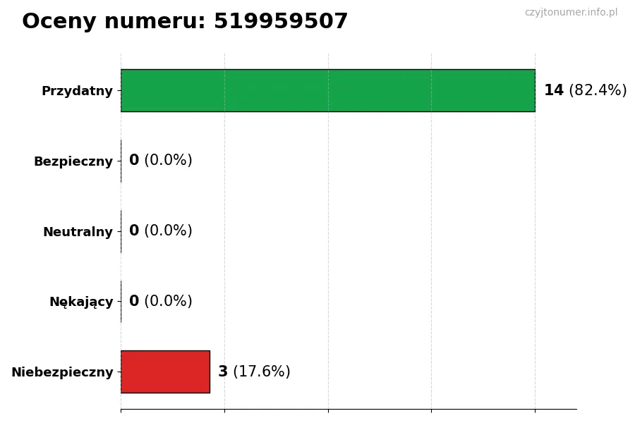 Wykres przedstawiający oceny użytkowników w skali 1-5 dla numeru 519959507