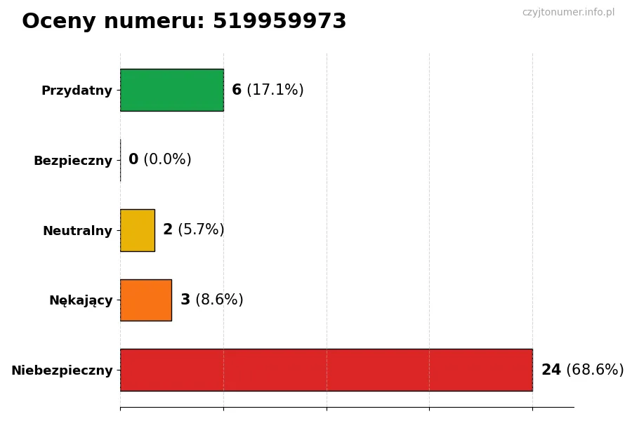 Wykres przedstawiający oceny użytkowników w skali 1-5 dla numeru 519959973