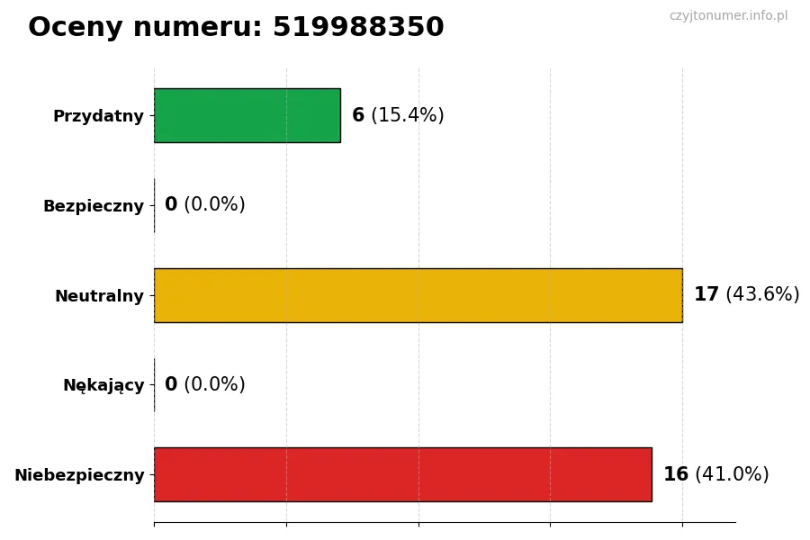 Wykres przedstawiający oceny użytkowników w skali 1-5 dla numeru 519988350