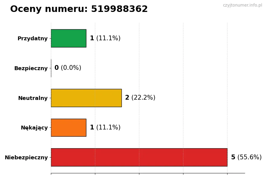 Wykres przedstawiający oceny użytkowników w skali 1-5 dla numeru 519988362
