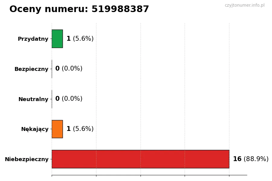 Wykres przedstawiający oceny użytkowników w skali 1-5 dla numeru 519988387