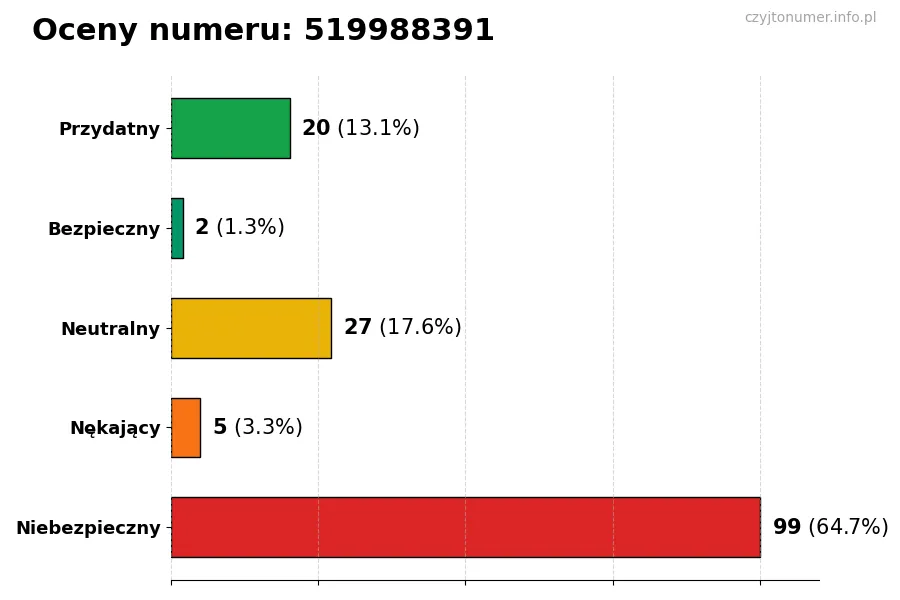 Wykres przedstawiający oceny użytkowników w skali 1-5 dla numeru 519988391