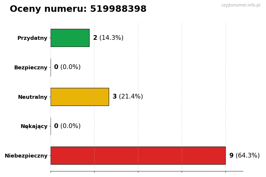 Wykres przedstawiający oceny użytkowników w skali 1-5 dla numeru 519988398