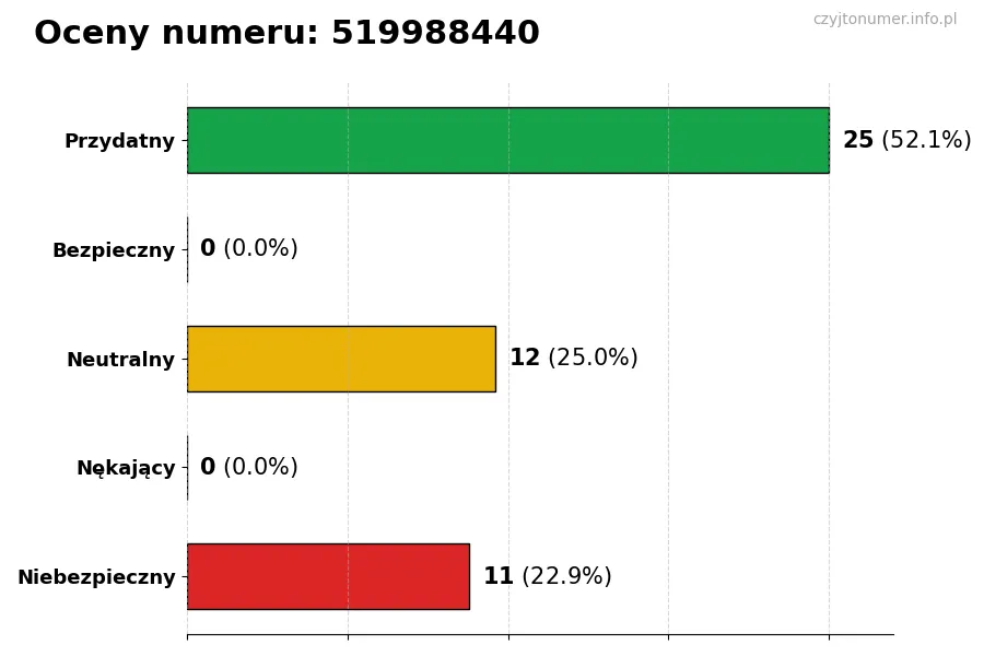 Wykres przedstawiający oceny użytkowników w skali 1-5 dla numeru 519988440